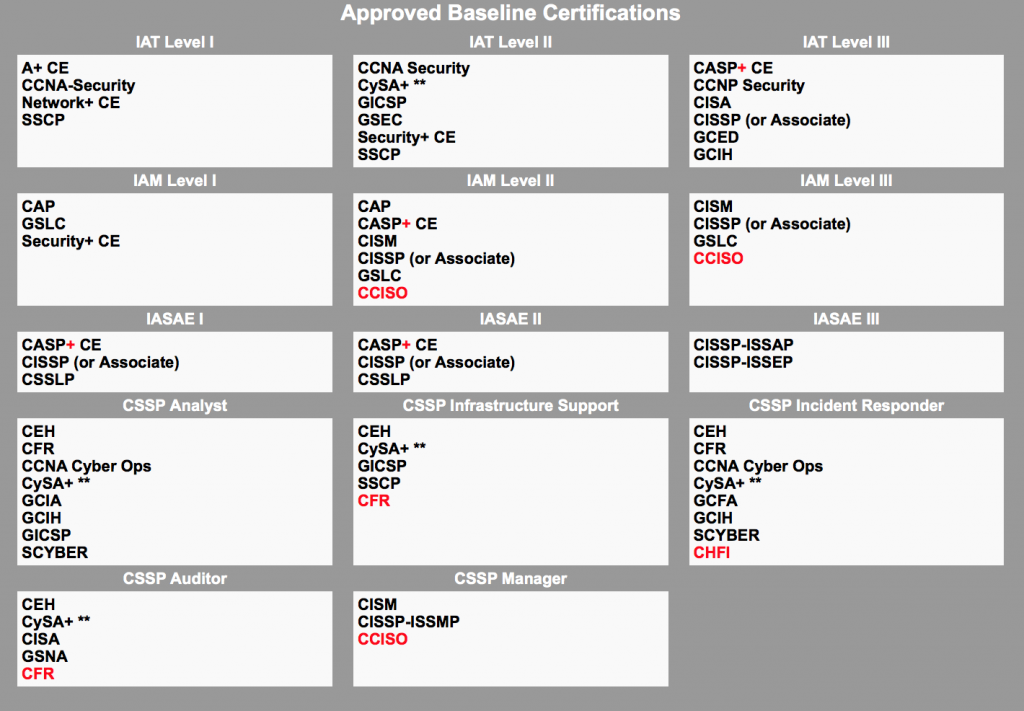 Dod 8140 Certification Requirements Chart